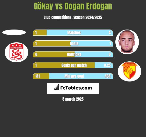 Gökay vs Dogan Erdogan h2h player stats