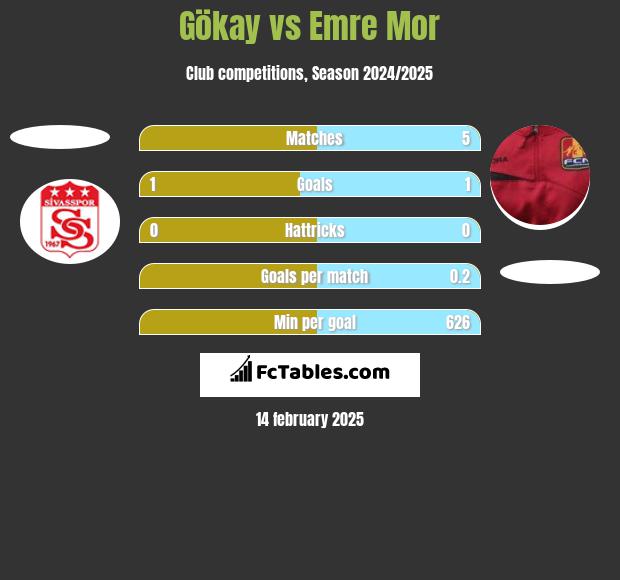 Gökay vs Emre Mor h2h player stats