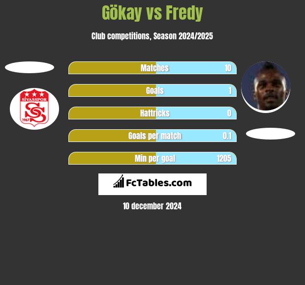 Gökay vs Fredy h2h player stats