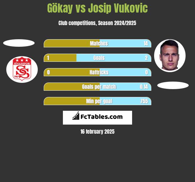 Gökay vs Josip Vukovic h2h player stats