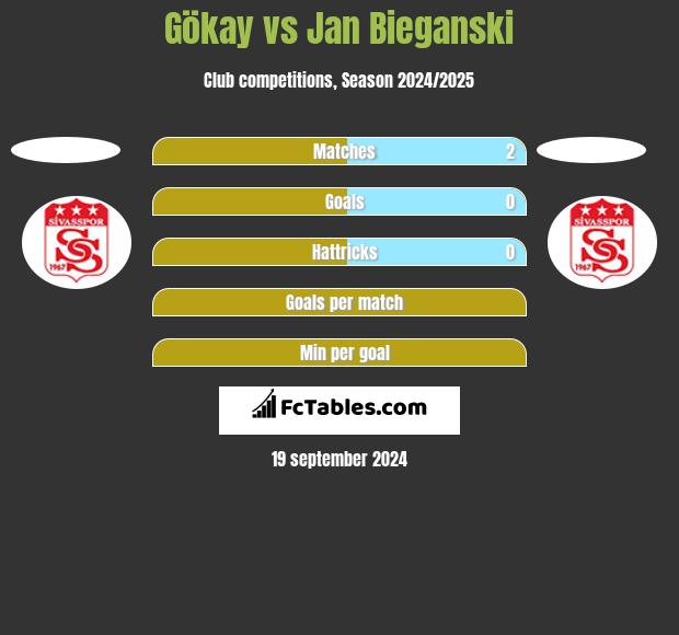 Gökay vs Jan Bieganski h2h player stats