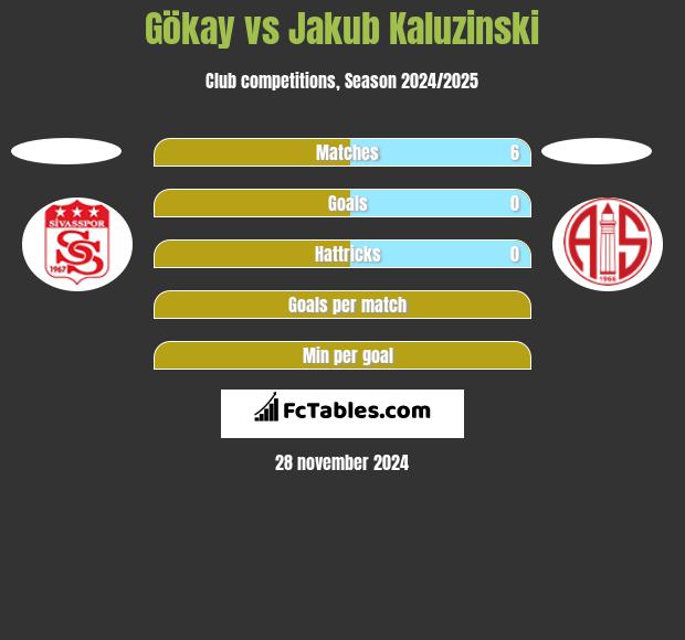 Gökay vs Jakub Kaluzinski h2h player stats