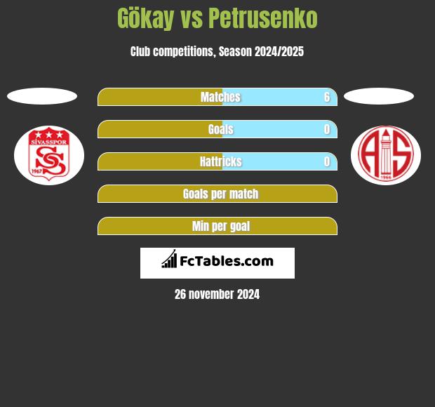 Gökay vs Petrusenko h2h player stats