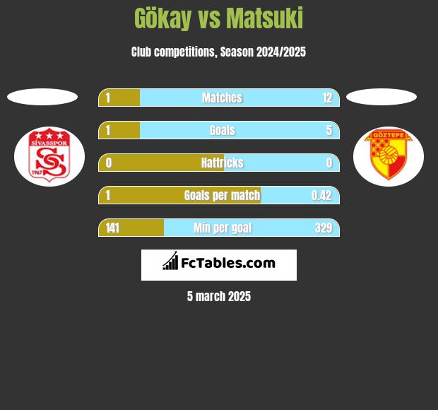 Gökay vs Matsuki h2h player stats