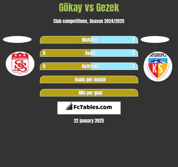 Gökay vs Gezek h2h player stats