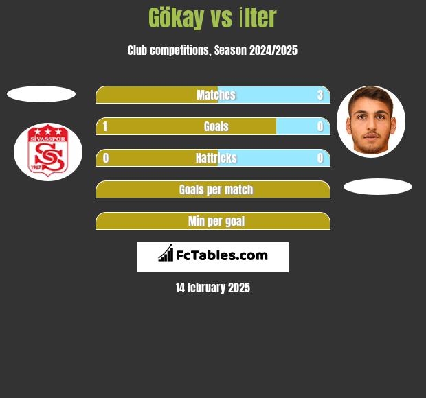 Gökay vs İlter h2h player stats