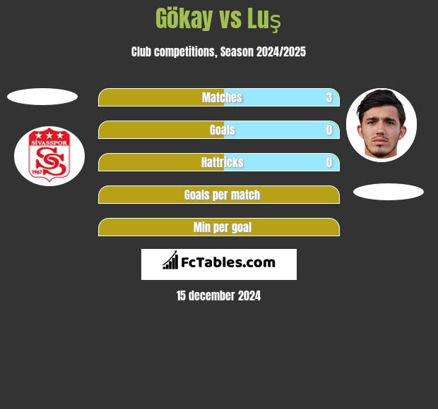 Gökay vs Luş h2h player stats