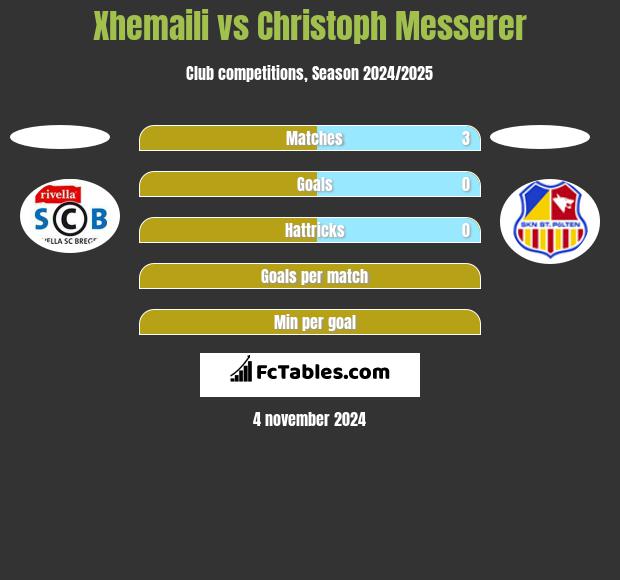 Xhemaili vs Christoph Messerer h2h player stats