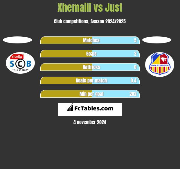 Xhemaili vs Just h2h player stats