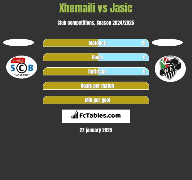 Xhemaili vs Jasic h2h player stats