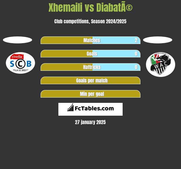 Xhemaili vs DiabatÃ© h2h player stats