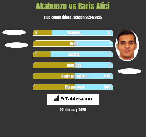 Akabueze vs Baris Alici h2h player stats