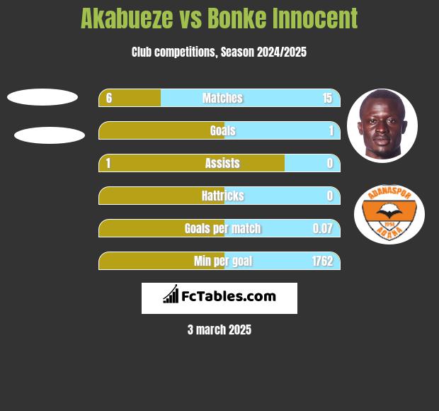 Akabueze vs Bonke Innocent h2h player stats