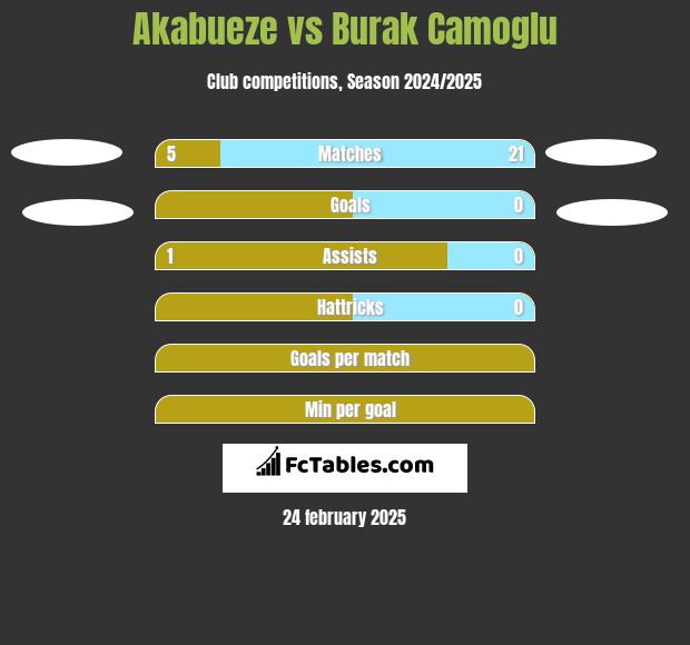 Akabueze vs Burak Camoglu h2h player stats