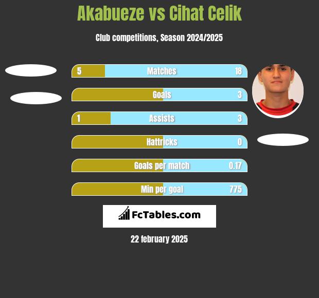 Akabueze vs Cihat Celik h2h player stats