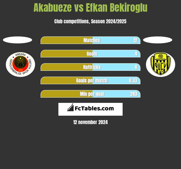 Akabueze vs Efkan Bekiroglu h2h player stats