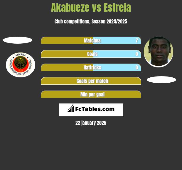 Akabueze vs Estrela h2h player stats