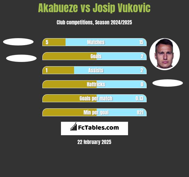 Akabueze vs Josip Vukovic h2h player stats