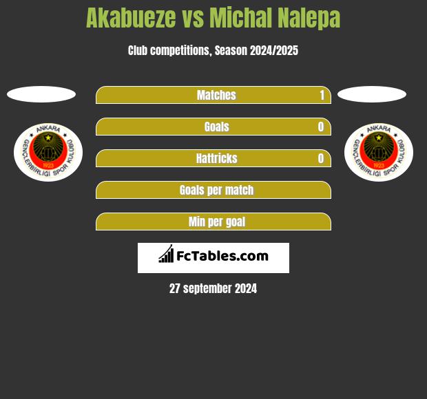 Akabueze vs Michal Nalepa h2h player stats