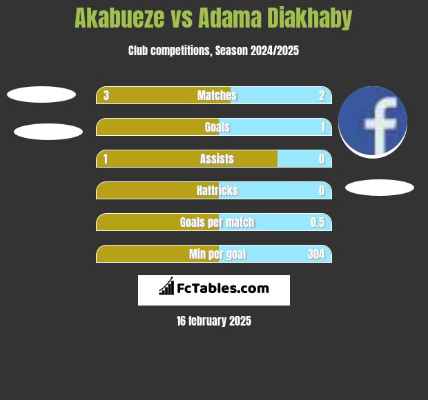 Akabueze vs Adama Diakhaby h2h player stats