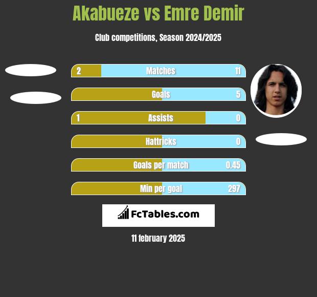 Akabueze vs Emre Demir h2h player stats