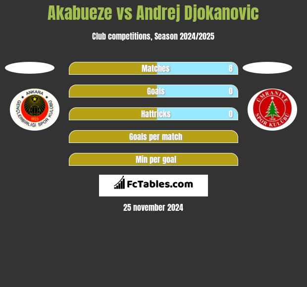 Akabueze vs Andrej Djokanovic h2h player stats