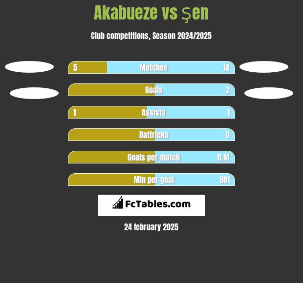 Akabueze vs Şen h2h player stats