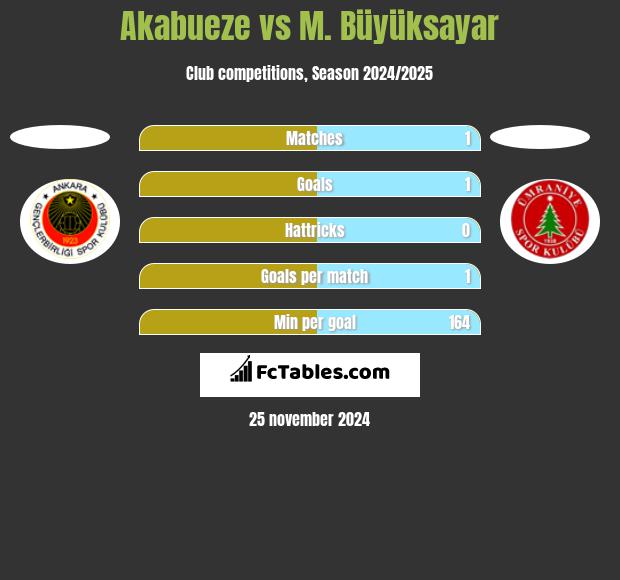 Akabueze vs M. Büyüksayar h2h player stats