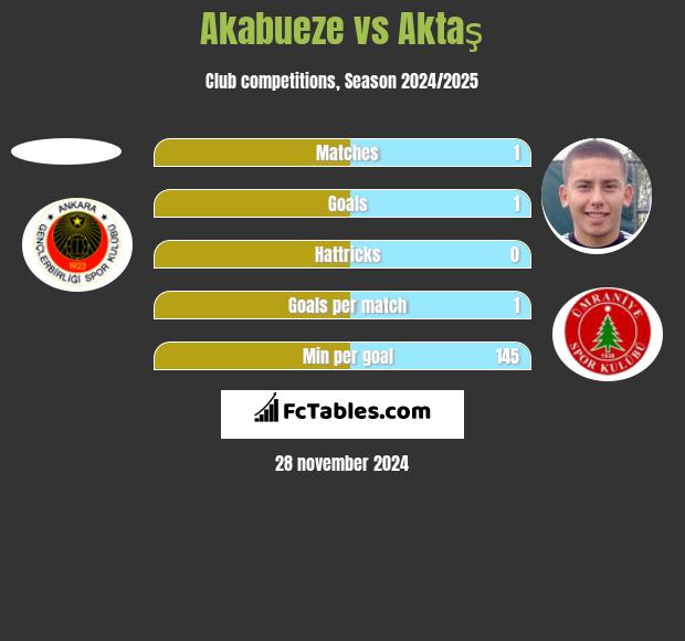 Akabueze vs Aktaş h2h player stats