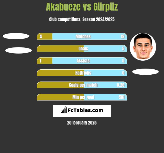 Akabueze vs Gürpüz h2h player stats