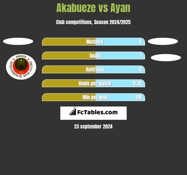 Akabueze vs Ayan h2h player stats