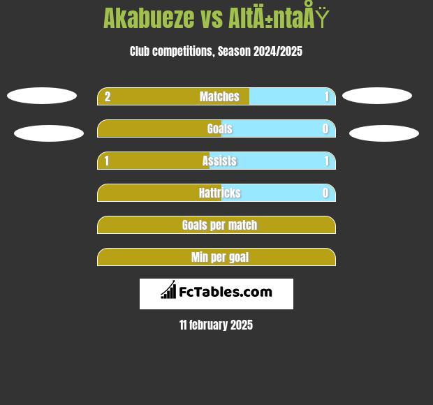 Akabueze vs AltÄ±ntaÅŸ h2h player stats