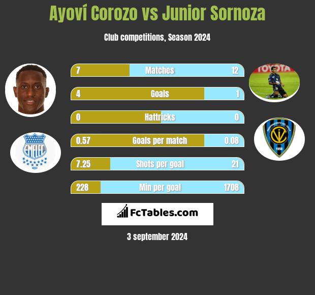 Ayoví Corozo vs Junior Sornoza h2h player stats