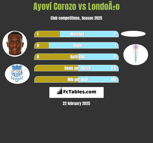 Ayoví Corozo vs LondoÃ±o h2h player stats