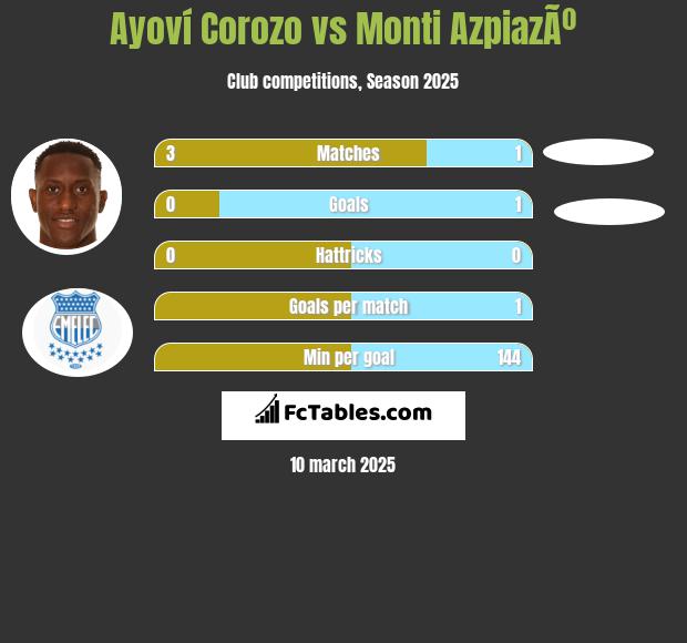 Ayoví Corozo vs Monti AzpiazÃº h2h player stats