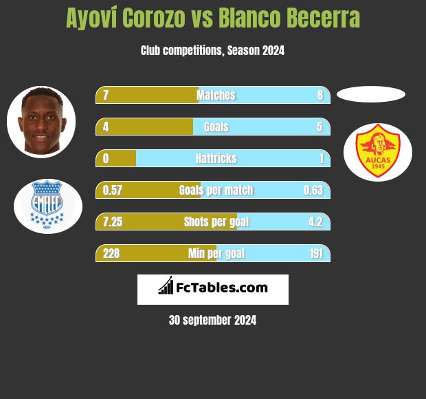 Ayoví Corozo vs Blanco Becerra h2h player stats