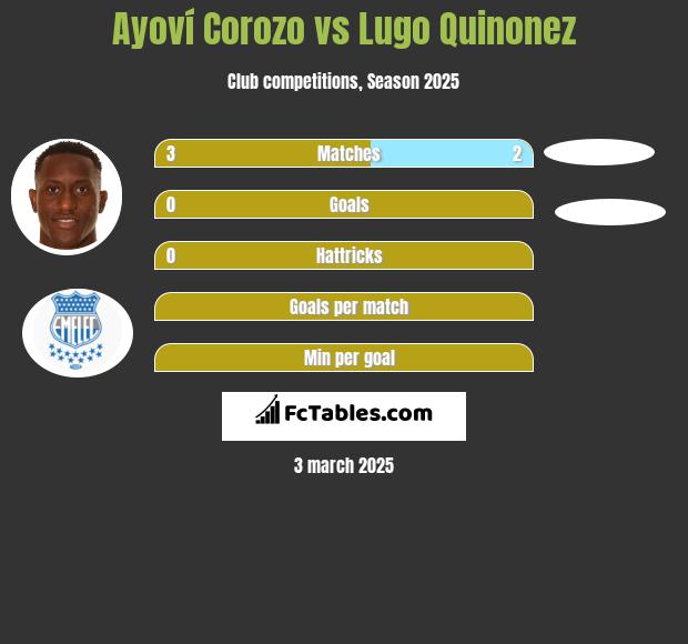 Ayoví Corozo vs Lugo Quinonez h2h player stats