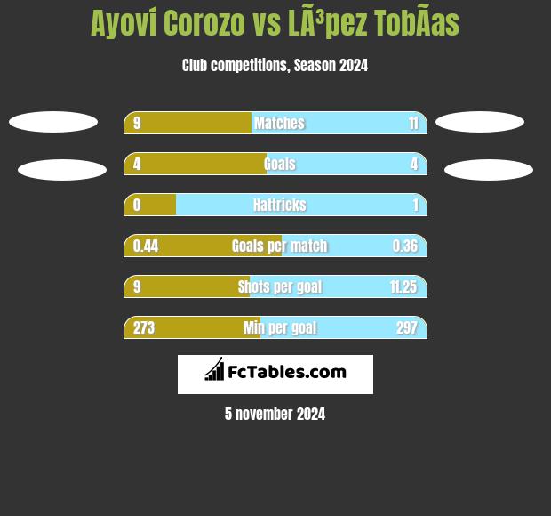 Ayoví Corozo vs LÃ³pez TobÃ­as h2h player stats