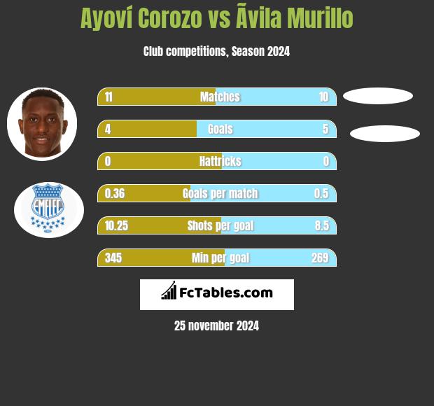 Ayoví Corozo vs Ãvila Murillo h2h player stats