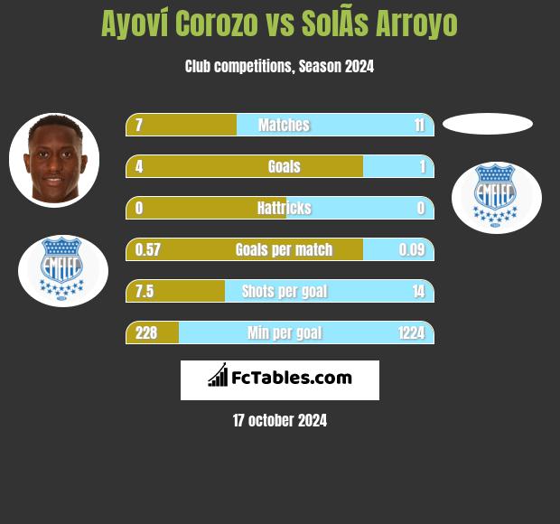 Ayoví Corozo vs SolÃ­s Arroyo h2h player stats