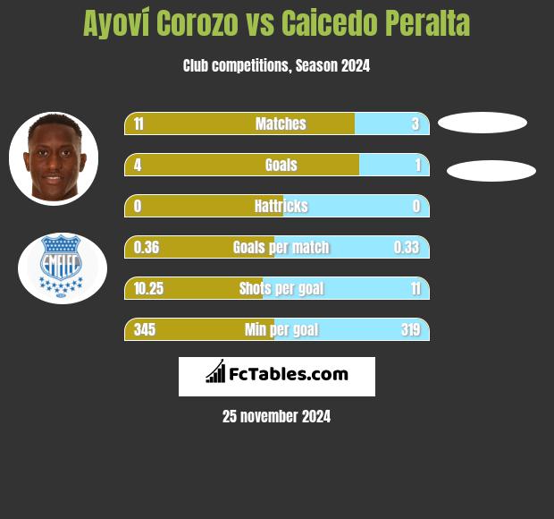 Ayoví Corozo vs Caicedo Peralta h2h player stats