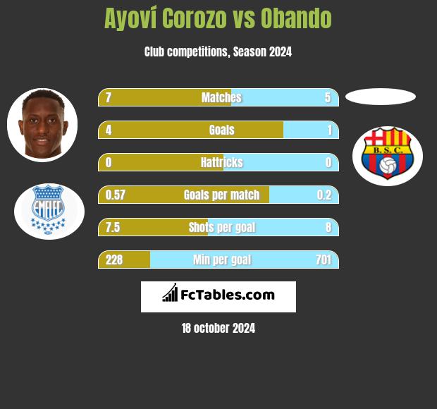 Ayoví Corozo vs Obando h2h player stats