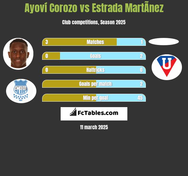 Ayoví Corozo vs Estrada MartÃ­nez h2h player stats