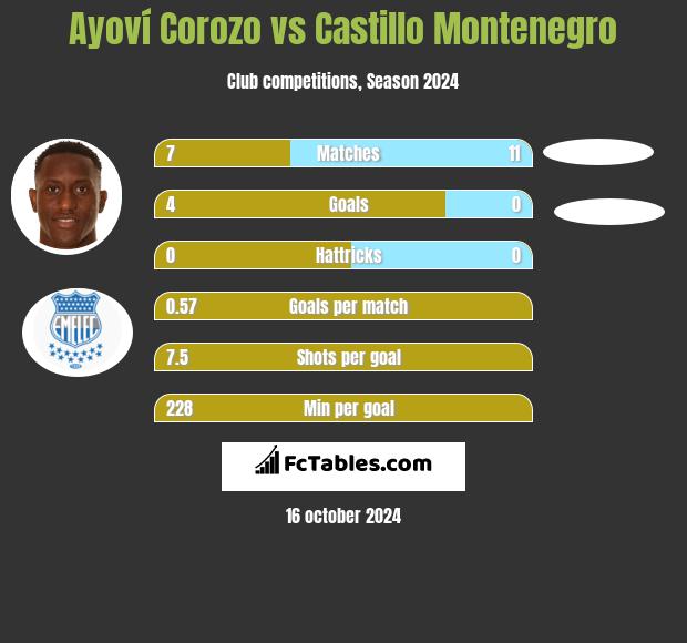 Ayoví Corozo vs Castillo Montenegro h2h player stats