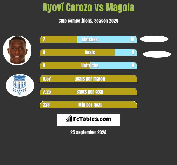 Ayoví Corozo vs Magoia h2h player stats