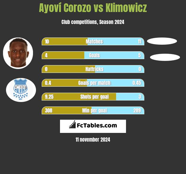 Ayoví Corozo vs Klimowicz h2h player stats