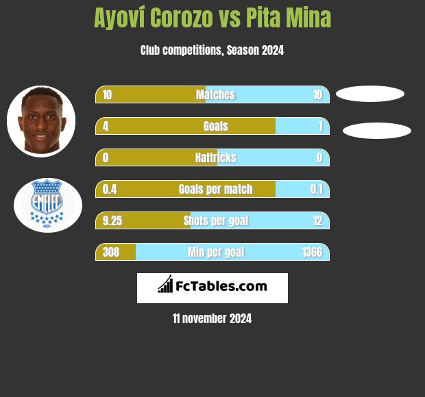 Ayoví Corozo vs Pita Mina h2h player stats