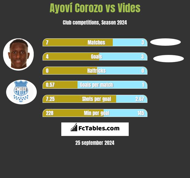 Ayoví Corozo vs Vides h2h player stats