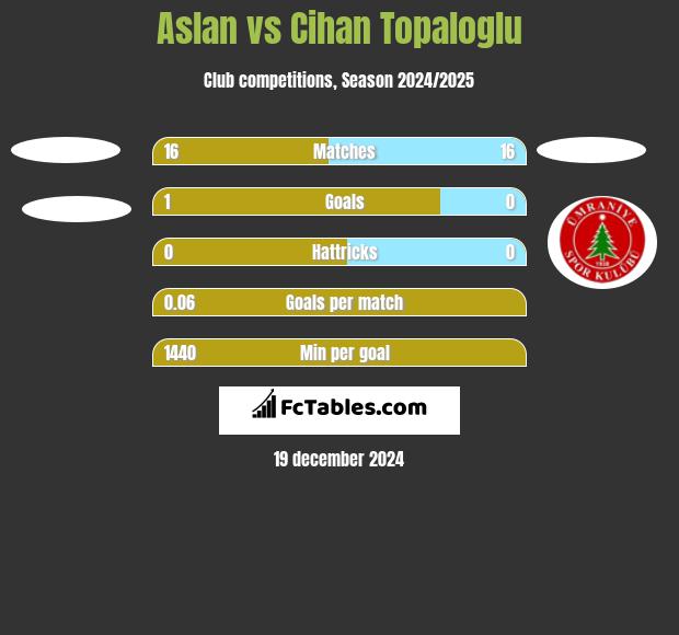 Aslan vs Cihan Topaloglu h2h player stats