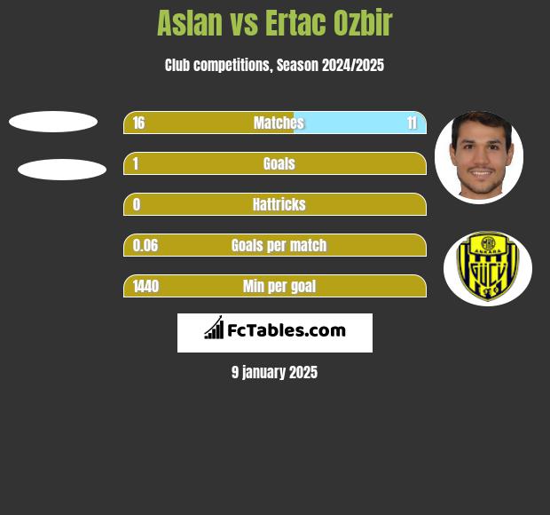 Aslan vs Ertac Ozbir h2h player stats